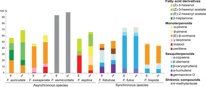 How to be a dioecious fig: Chemical mimicry between sexes matters only when  both sexes flower synchronously | Scientific Reports