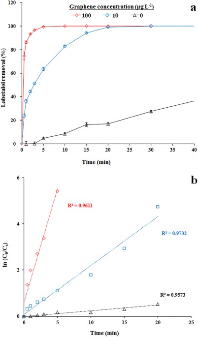 Graphene Facilitated Removal of Labetalol in Laccase-ABTS System: Reaction  Efficiency, Pathways and Mechanism