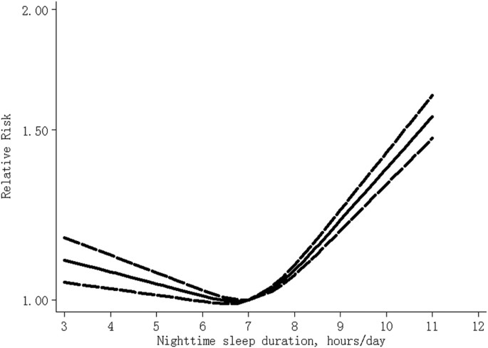 Nighttime sleep duration, 24-hour sleep duration and risk of all-cause mortality among adults: a meta-analysis of prospective cohort studies - Scientific Reports