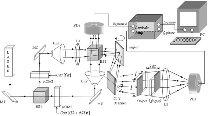 Adaptive Optical Scanning Holography | Scientific Reports