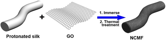 Nitrogen-doped carbon microfiber with wrinkled surface for high performance supercapacitors