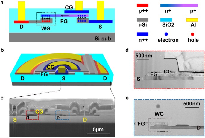 Integrated Photonics With Programmable Non Volatile Memory