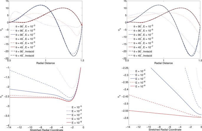 A comparison of no-slip, stress-free and inviscid models of