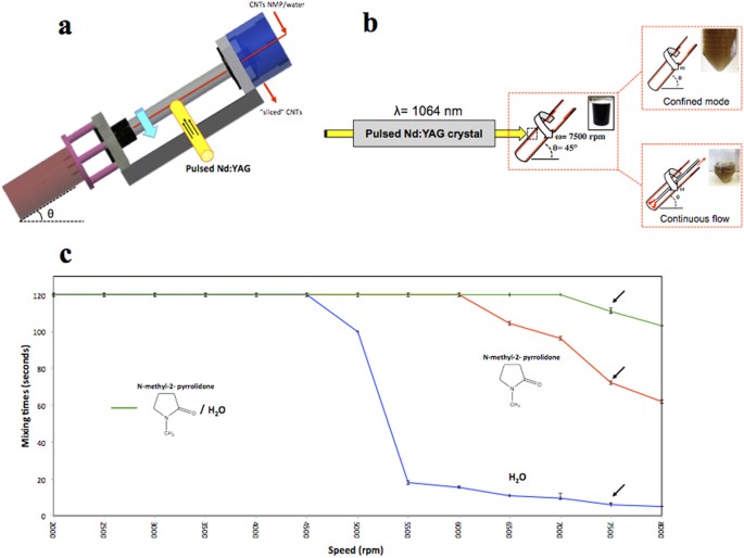Fluid dynamic lateral slicing of high tensile strength carbon nanotubes