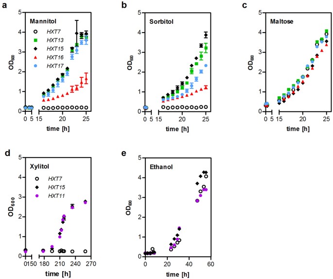 Hxt13 Hxt15 Hxt16 And Hxt17 From Saccharomyces Cerevisiae Represent A Novel Type Of Polyol Transporters Scientific Reports