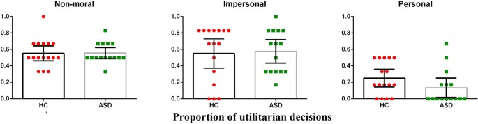 Divergent Roles Of Autistic And Alexithymic Traits In Utilitarian Moral Judgments In Adults With Autism Scientific Reports Divergent Roles Of Autistic And Alexithymic Traits In Utilitarian Moral Judgments In Adults With Autism Scientific Reports