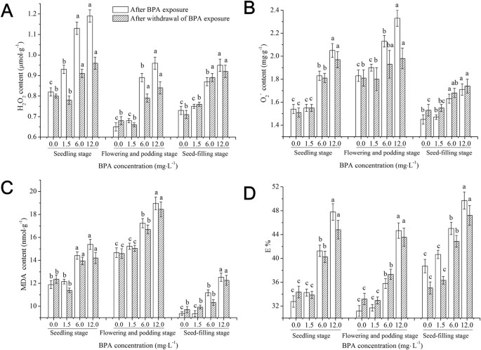 Analysis Of Effects Of A New Environmental Pollutant Bisphenol A On Antioxidant Systems In Soybean Roots At Different Growth Stages Scientific Reports