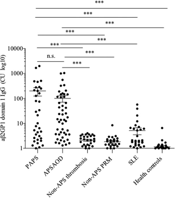 Evaluation Of The Diagnostic Potential Of Antibodies To Beta2 Glycoprotein 1 Domain 1 In Chinese Patients With Antiphospholipid Syndrome Scientific Reports