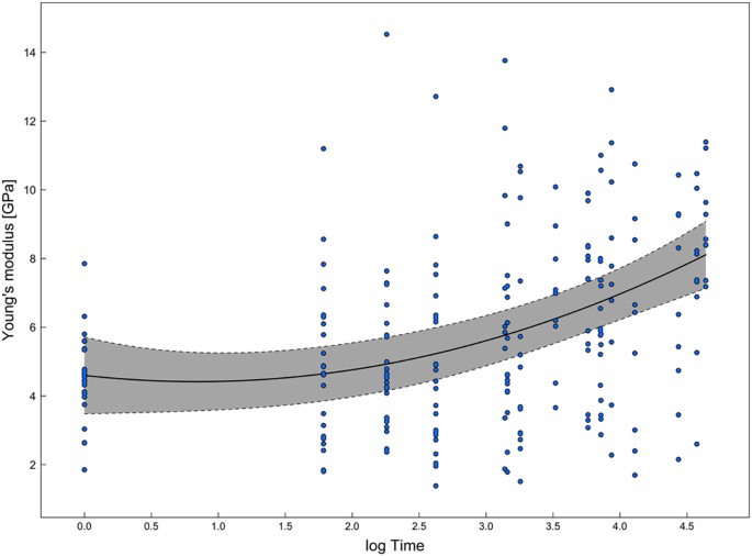 The effect of ageing on the mechanical properties of the silk of