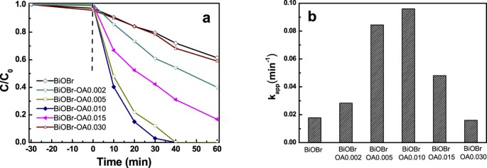 A Chelation Strategy for In-situ Constructing Surface Oxygen Vacancy on  {001} Facets Exposed BiOBr Nanosheets