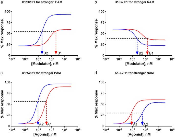 receptor saturation dose with ipamorelin Quantitative Measure of Agonist and Modulator Equi-Response and Equi-Occupancy Selectivity CJC-1295 vs Ipamorelin vs GH