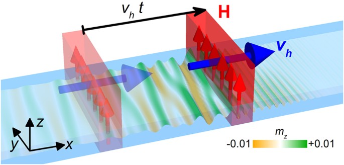 Spin Cherenkov Effect In A Magnetic Nanostrip With Interfacial Dzyaloshinskii Moriya Interaction Scientific Reports