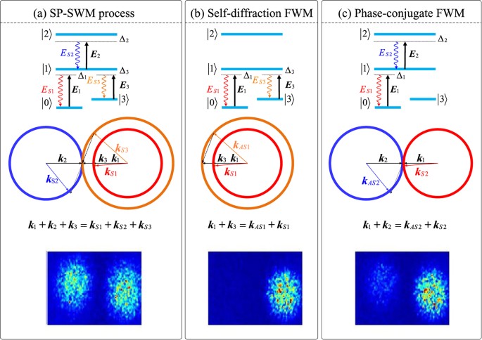 Triple-mode squeezing with dressed six-wave mixing
