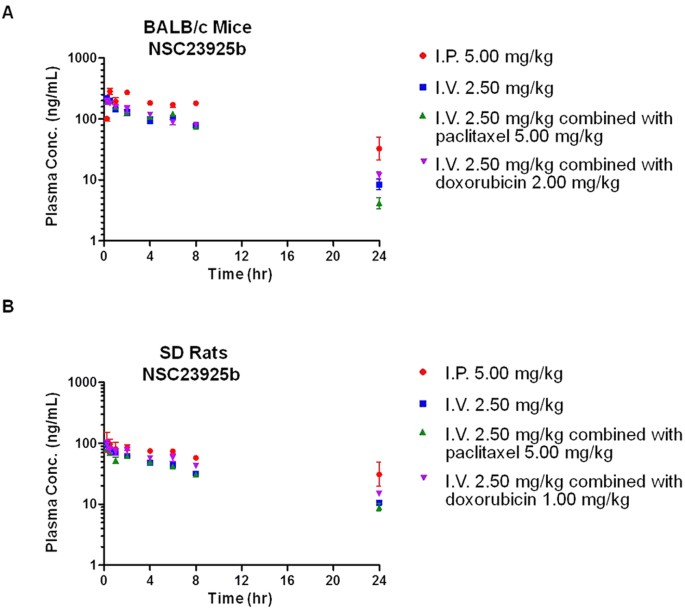 Pharmacokinetics And Tolerability Of Nscb A Novel P Glycoprotein Inhibitor Preclinical Study In Mice And Rats Scientific Reports