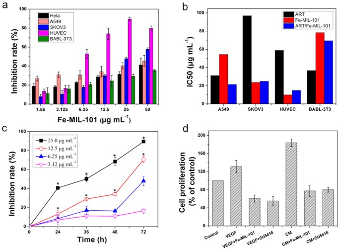 Fe-mil-101 exhibits selective cytotoxicity and inhibition of angiogenesis in ovarian cancer cells via downregulation of mmp
