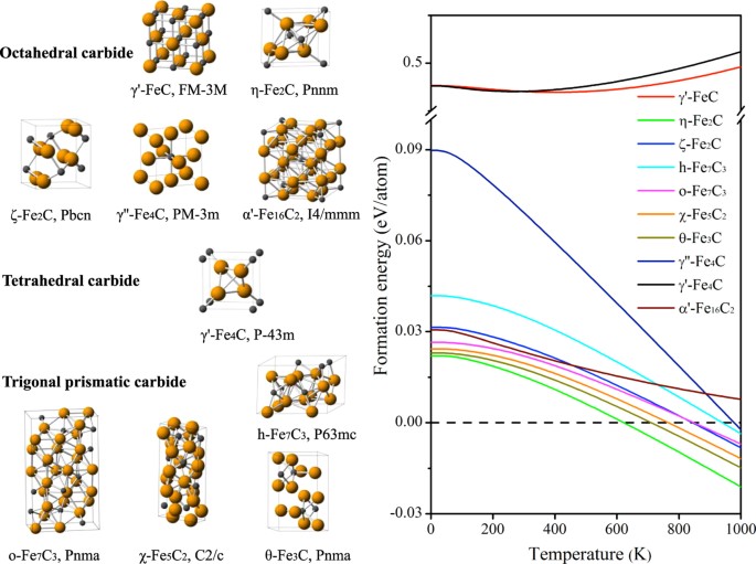 Mossbauer Spectroscopy Of Iron Carbides From Prediction To Experimental Confirmation Scientific Reports