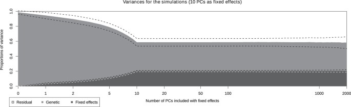 Accuracy of heritability estimations in presence of hidden population stratification