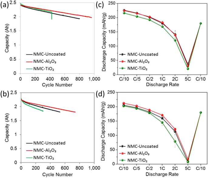 Modification of Ni-Rich FCG NMC and NCA Cathodes by Atomic Layer  Deposition: Preventing Surface Phase Transitions for High-Voltage  Lithium-Ion Batteries | Scientific Reports