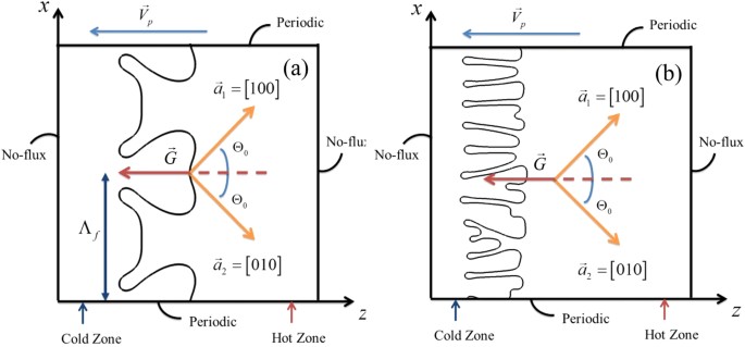 Degenerate Seaweed To Tilted Dendrite Transition And Their Growth Dynamics In Directional Solidification Of Non Axially Oriented Crystals A Phase Field Study Scientific Reports