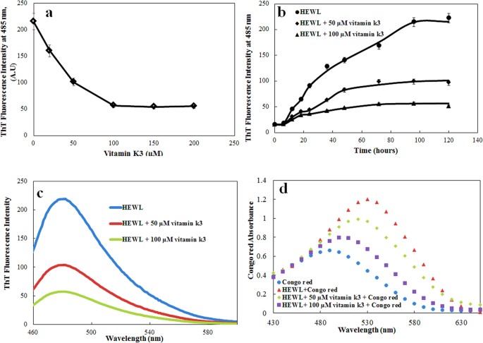 Vitamin K3 Inhibits Protein Aggregation Implication In The Treatment Of Amyloid Diseases Scientific Reports