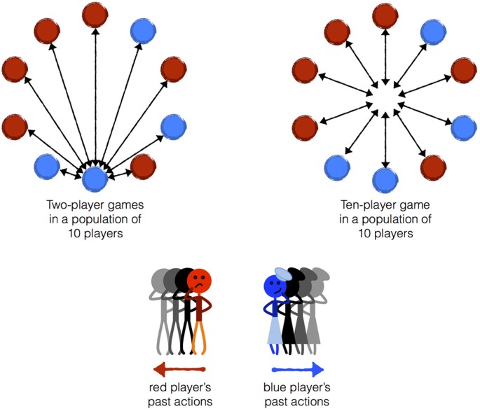 Small groups and long memories promote cooperation