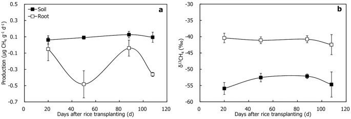 Carbon isotope fractionation reveals distinct process of ch4 emission from different compartments of paddy ecosystem