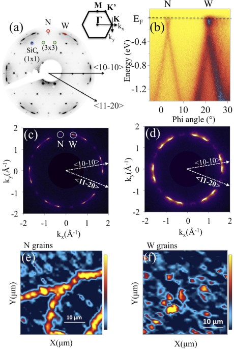 Nanoarpes Of Twisted Bilayer Graphene On Sic Absence Of Velocity Renormalization For Small Angles Scientific Reports