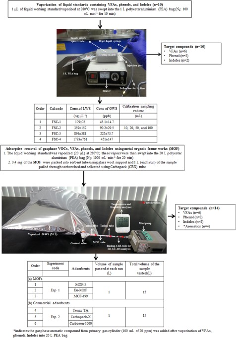 Metal Organic Frameworks As Sorption Media For Volatile And Semi Volatile Organic Compounds At Ambient Conditions Scientific Reports
