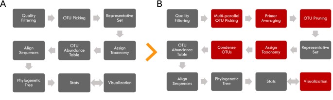 Phylotoast: bioinformatics tools for species-level analysis and visualization of complex microbial datasets