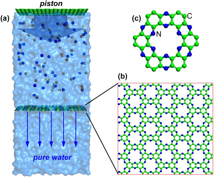 Tunable C2N Membrane for High Efficient Water Desalination 