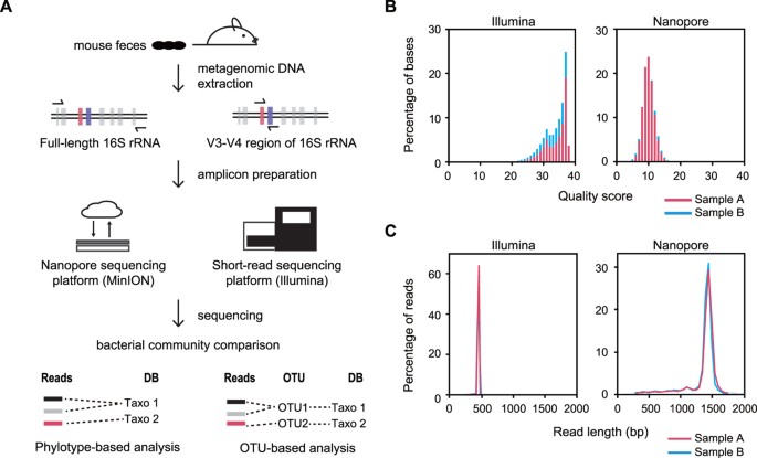 Influence of fecal collection conditions and 16S rRNA gene sequencing at  two centers on human gut microbiota analysis