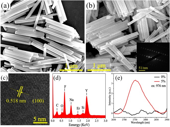 Matron skill condom Controllable Phase Transformation and Mid-infrared Emission from Er3+-Doped  Hexagonal-/Cubic-NaYF4 Nanocrystals | Scientific Reports
