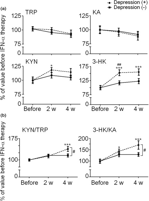 Depressive Symptoms As A Side Effect Of Interferon A Therapy Induced By Induction Of Indoleamine 2 3 Dioxygenase 1 Scientific Reports