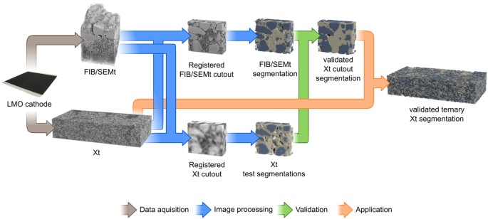 Multi-scale correlative tomography of a li-ion battery composite cathode