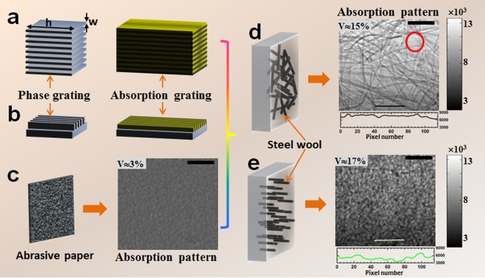 High energy X-ray phase and dark-field imaging using a random 