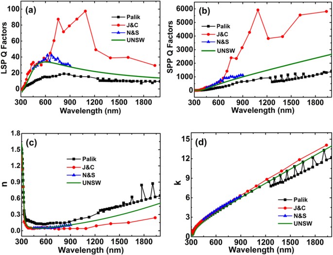 Realistic Silver Optical Constants For Plasmonics Scientific Reports