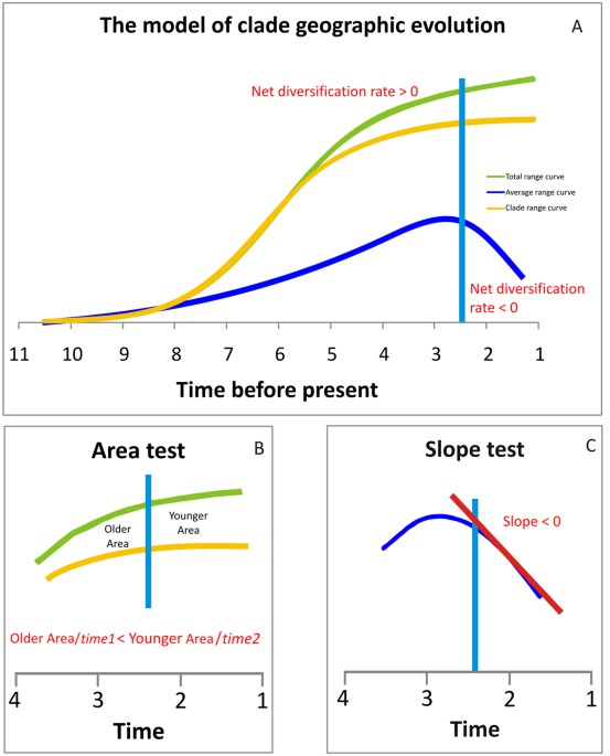 Progress to extinction: increased specialisation causes the demise of animal clades - Scientific Reports