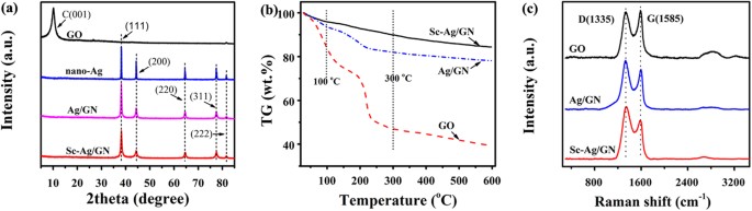 Supercritical Fluid Synthesis And Tribological Applications Of Silver Nanoparticle Decorated Graphene In Engine Oil Nanofluid Scientific Reports