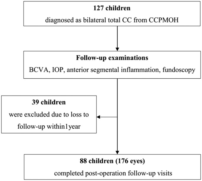 Visual Outcome And Related Factors In Bilateral Total Congenital Cataract Patients A Prospective Cohort Study Scientific Reports