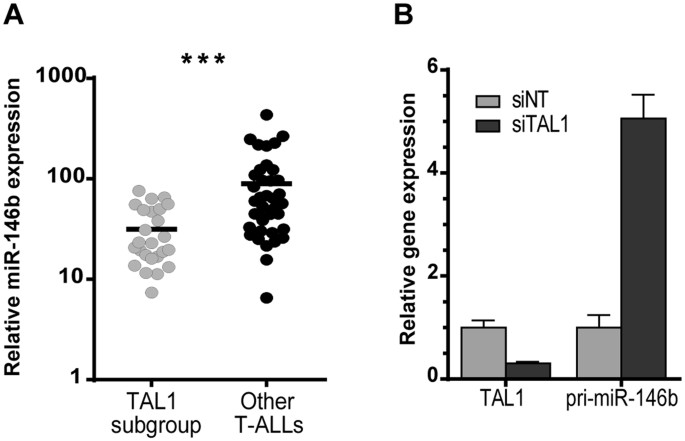 Mir 146b Negatively Regulates Migration And Delays Progression Of T Cell Acute Lymphoblastic Leukemia Scientific Reports