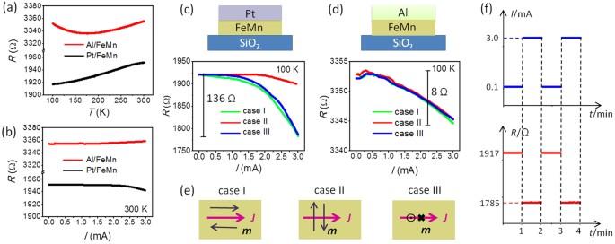 Spin Hall Effect Assisted Electroresistance In Antiferromagnets Via 105 A Cm2 Dc Current Scientific Reports