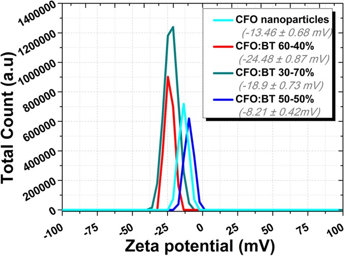 Magneto-elasto-electroporation (MEEP): In-vitro visualization and numerical  characteristics