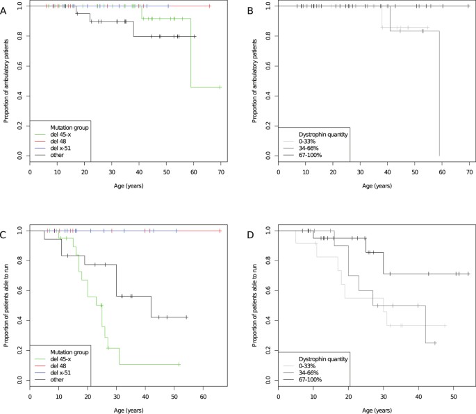 Functional Changes In Becker Muscular Dystrophy Implications For Clinical Trials In Dystrophinopathies Scientific Reports