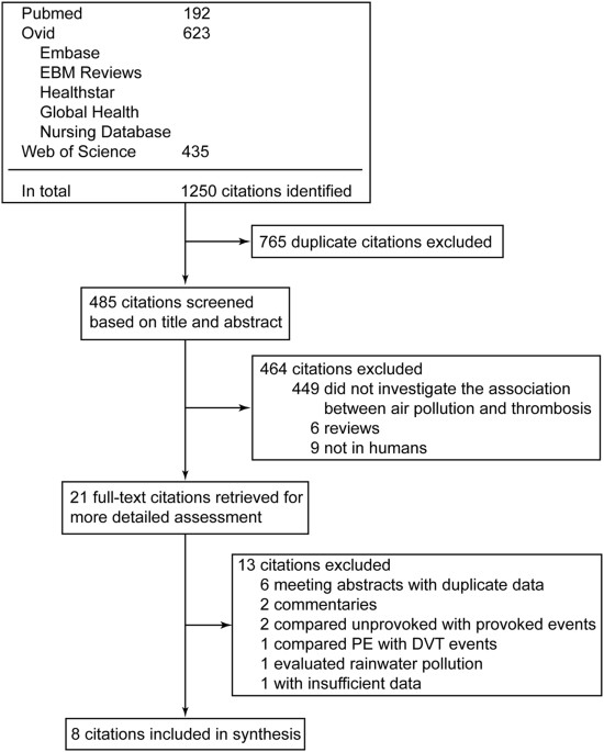Air pollution and venous thrombosis: a meta-analysis