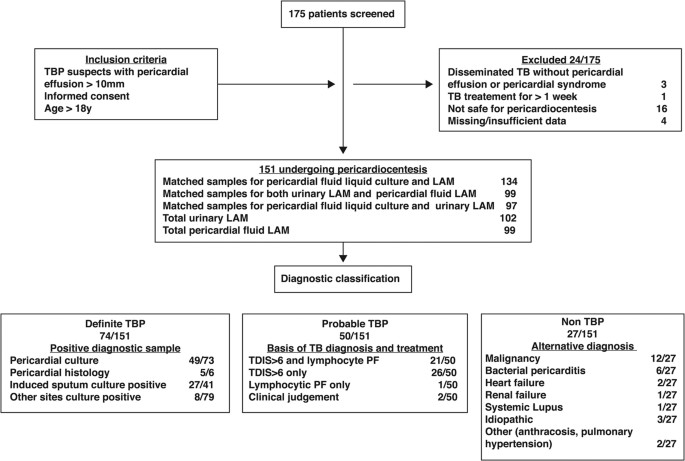 The diagnostic accuracy of pericardial and urinary lipoarabinomannan (LAM) assays in patients with suspected tuberculous pericarditis