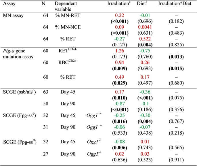 Gamma radiation at a human relevant low dose rate is genotoxic in mice |  Scientific Reports