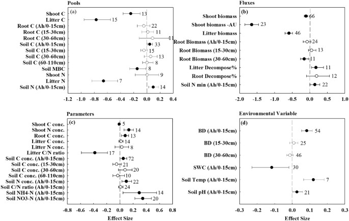 Grazing Improves C And N Cycling In The Northern Great Plains A Meta Analysis Scientific Reports