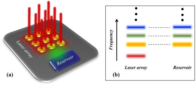 Non Hermitian Engineering Of Single Mode Two Dimensional Laser Arrays Scientific Reports Non Hermitian Engineering Of Single Mode Two Dimensional Laser Arrays Scientific Reports