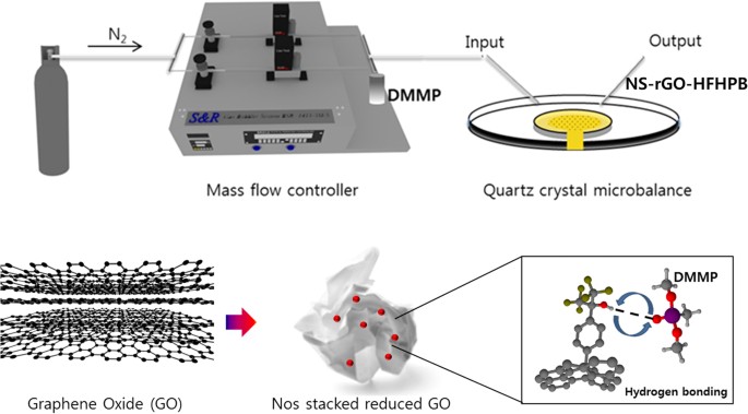 Mesoporous non-stacked graphene-receptor sensor for detecting nerve agents