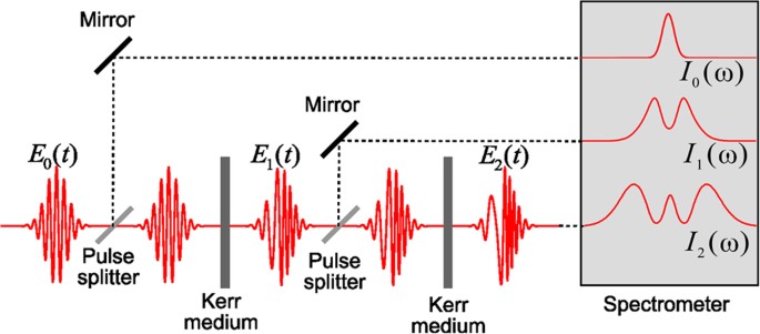 Single-shot laser pulse reconstruction based on self-phase modulated  spectra measurements | Scientific Reports